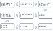 速卖通个人卖家将可升为企业身份，预计10月下旬上线