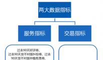 速卖通挑卖家 当选者才有搜索首页广告位