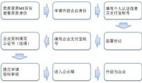 速卖通个人升级企业身份功能今日正式上线！