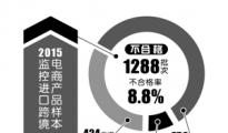 跨境产品不合格率8.8% 进口婴童品存隐患