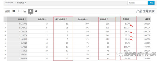 “手把手教你玩转“ebay流量”之“如何定价”