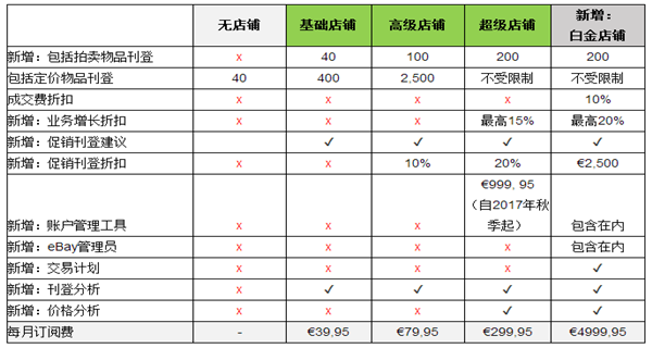 eBay德国站将于5月1日起变更费用标准，店铺卖家将获新福利