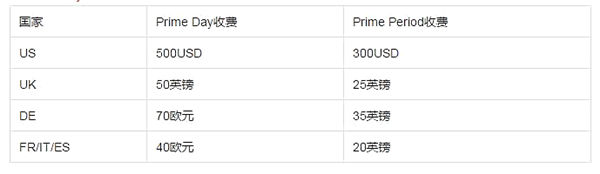 【干货】一图看懂，亚马逊Prime Day促销大指南