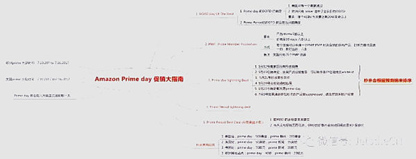 【干货】一图看懂，亚马逊Prime Day促销大指南