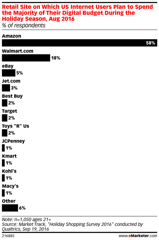 全球电商资讯美国篇：超过70%的网购者曾海淘过，中国网站位列受欢迎榜单