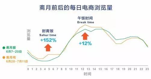 凌晨3点还在睡？跟着Lazada迎接斋月的流量高峰吧！