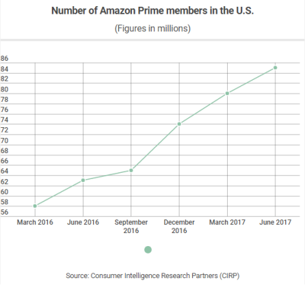 亚马逊美国Prime会员增长近35%，新蛋、Kohl