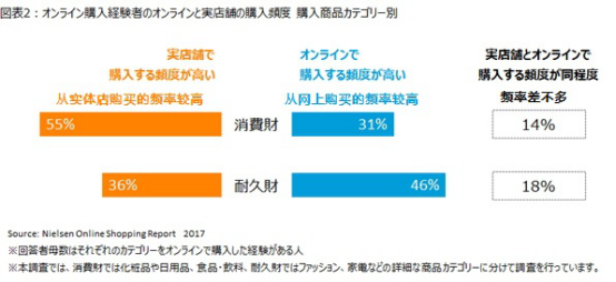 日本网购情况调查：超八成日本人曾网购，便宜是主因