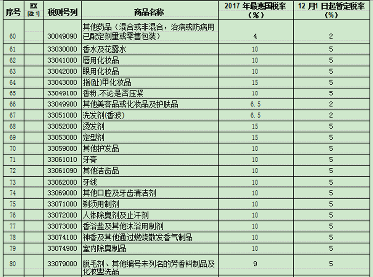 国务院下调部分日用消费品进口关税，平均税率由17.3%降至7.7%