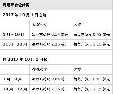 你的利润正在缩水！亚马逊无故扣款，卖家该怎么办？