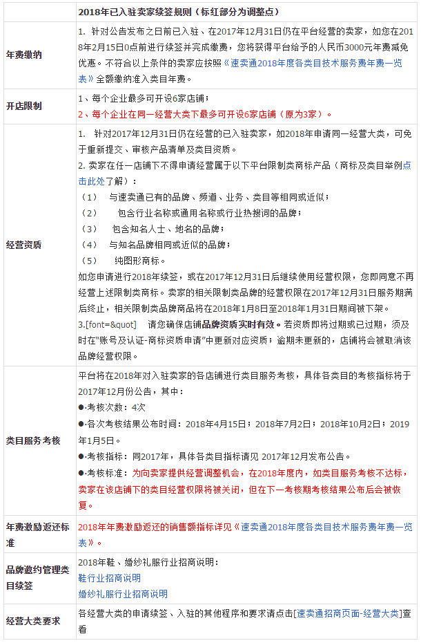 2018年速卖通续签招商要求主要变化点