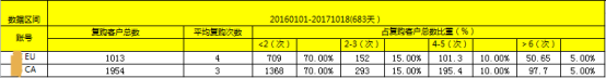 如何利用旺季提高复购率？这些大招算不算黑科技？