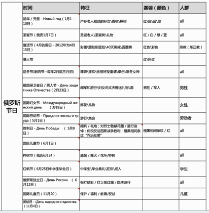 速卖通卖家必知：俄罗斯文化风俗及买家生活消费习惯