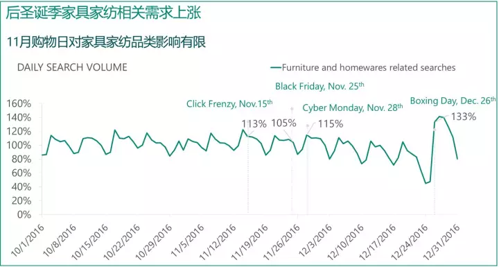 “黑五”没赚够？圣诞季才是澳大利亚的主战场！