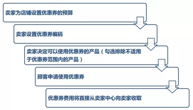 Lazada卖家优惠券如何使用