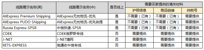 速卖通公告：注意了！这6条发往俄罗斯的快递类物流需提供纳税信息