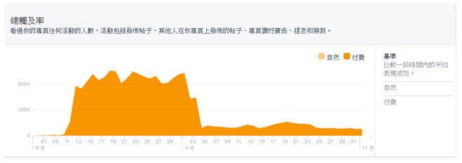 Facebook主页成效分析：提升粉丝参与度的又一法宝