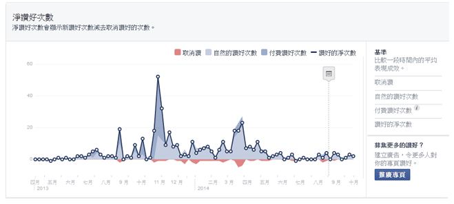 Facebook主页成效分析：提升粉丝参与度的又一法宝