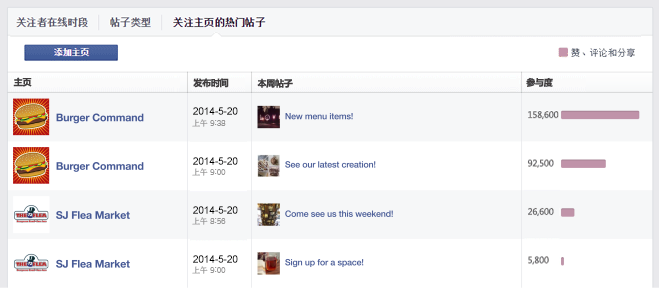 Facebook主页成效分析