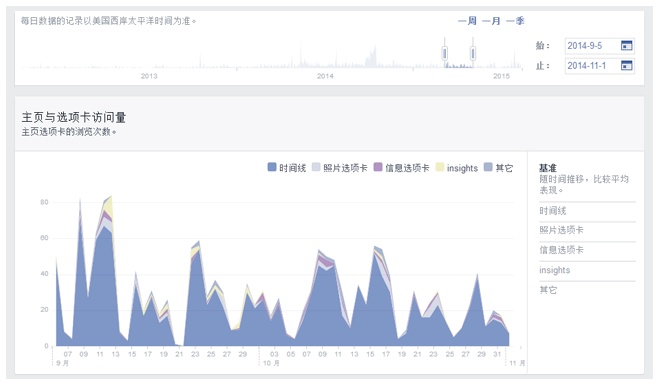 Facebook主页成效分析