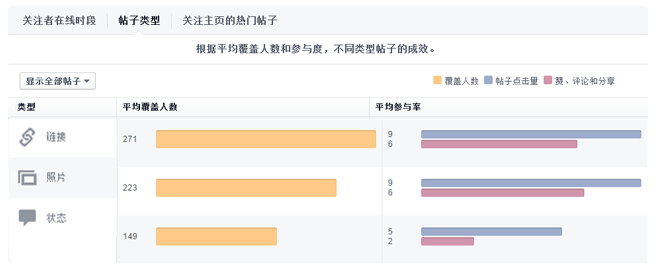 Facebook主页成效分析