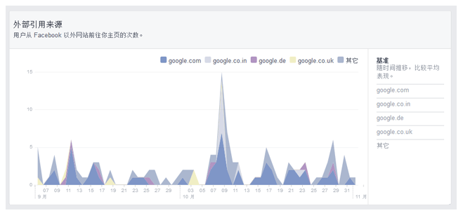 Facebook主页成效分析