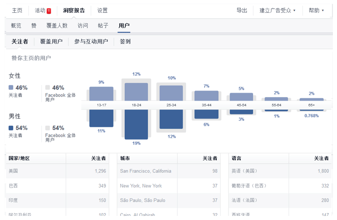 Facebook主页成效分析