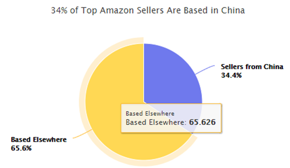 亚马逊欧洲站Top Seller里，中国卖家就占了34%