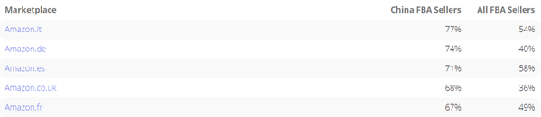 亚马逊欧洲站Top Seller里，中国卖家就占了34%