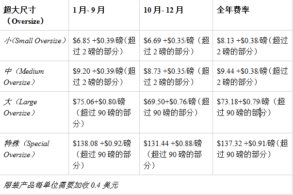 2018年美国亚马逊FBA费用变更：2月22日生效，Fulfillment Fee将采用全年通用费率