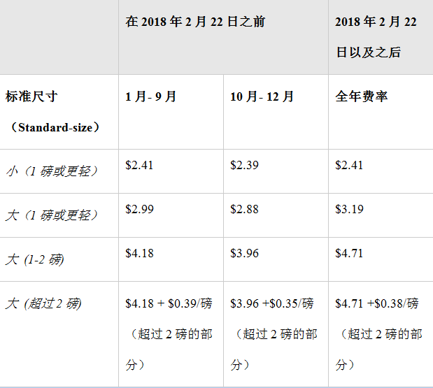 2018年美国亚马逊FBA费用变更：2月22日生效，Fulfillment Fee将采用全年通用费率