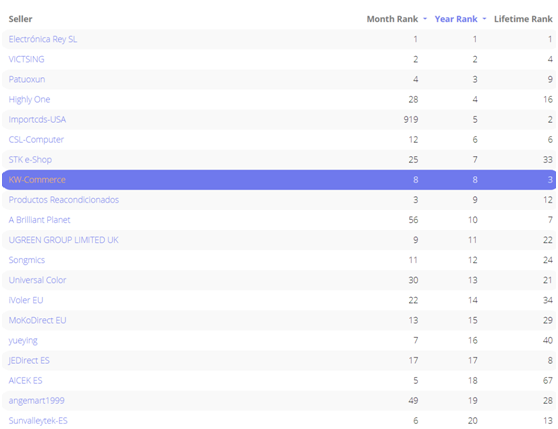 亚马逊西班牙站TOP10卖家，占据半壁江山的中国电商企业都在卖什么？