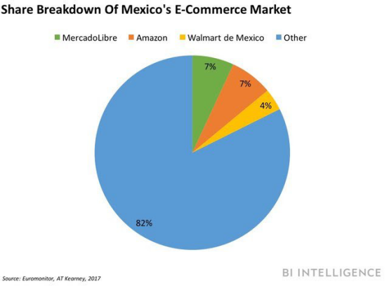 超越MercadoLibre，2017年亚马逊成为墨西哥最大电商平台