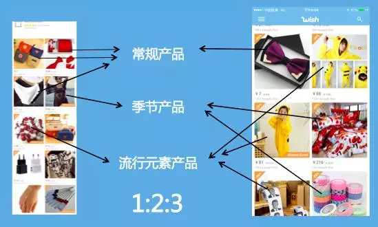 Wish“3：2：1选品原则”——精细化运营店铺的神奇密码