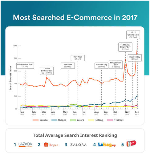2017马来西亚热搜电商平台前五：Lazada榜首，双十一并非最大网购节