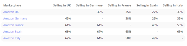 超一半亚马逊欧洲站卖家多国家站点销售，他们表现如何？