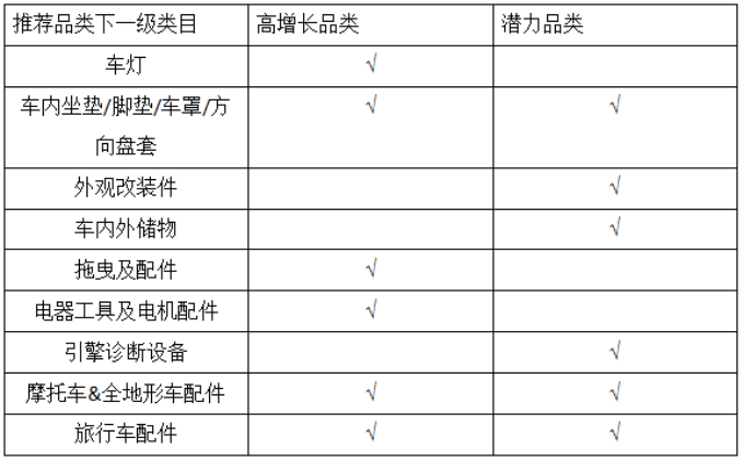 连亚马逊都忍不住“关注”的汽配市场，你跟不跟？