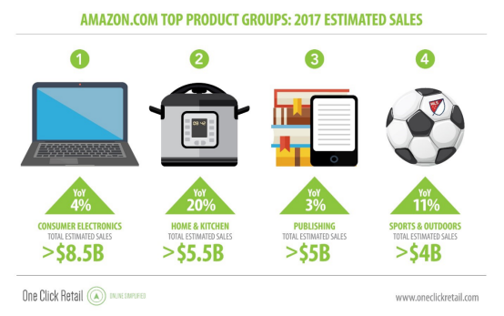 亚马逊卖家2018要拓展新品类怎么办？温故而知新，看看去年的成绩单