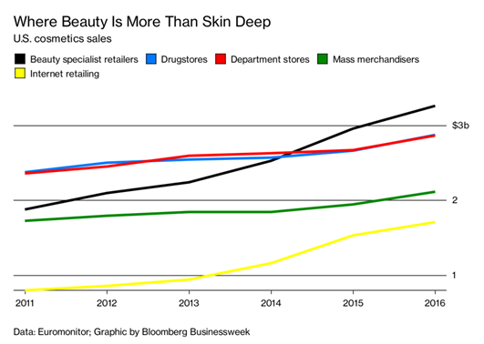 高端化妆品牌抵触亚马逊，中国美妆卖家有这样的苦恼吗？