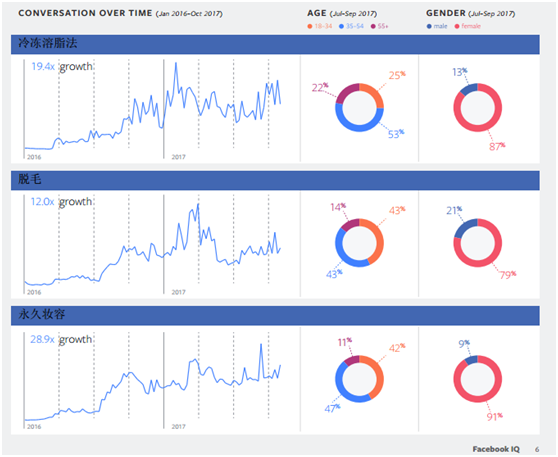 Facebook IQ 年度热门话题和趋势报告——美容与时尚行业大揭秘
