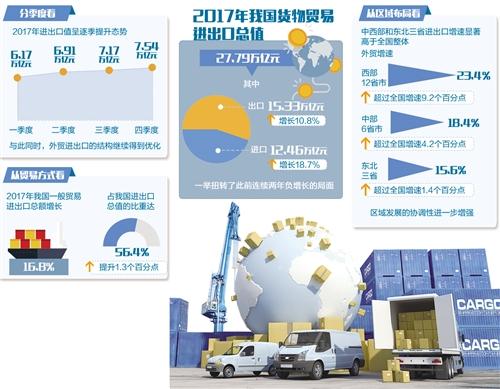 我国外贸结束两年负增长态势，实现了两位数增长 