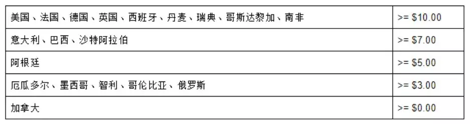 Wish店铺运营这些重要服务指标你做了么？