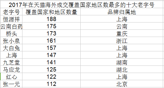 天猫出海再发力，升级“天字号”计划助力千家老字号出海全球