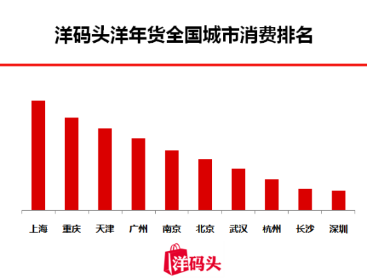 洋码头发布2018洋年货地图，中国“吃货”都在抢购什么？