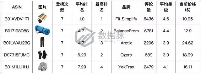 亚马逊爆款选品：双层真空保温杯怒刷存在感，一周连续抢榜5天，气势惊人！