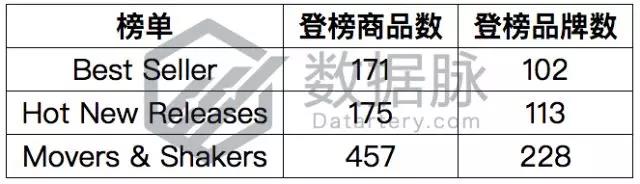 亚马逊爆款选品：双层真空保温杯怒刷存在感，一周连续抢榜5天，气势惊人！