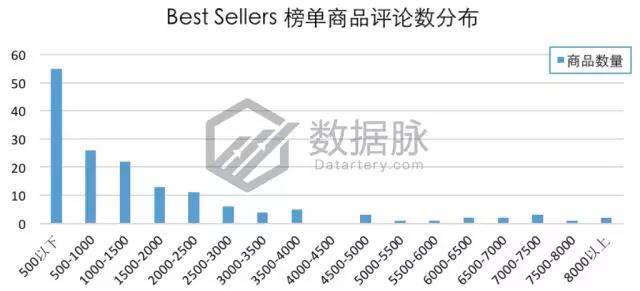 亚马逊爆款选品：双层真空保温杯怒刷存在感，一周连续抢榜5天，气势惊人！