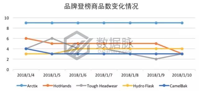 亚马逊爆款选品：双层真空保温杯怒刷存在感，一周连续抢榜5天，气势惊人！