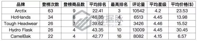 亚马逊爆款选品：双层真空保温杯怒刷存在感，一周连续抢榜5天，气势惊人！