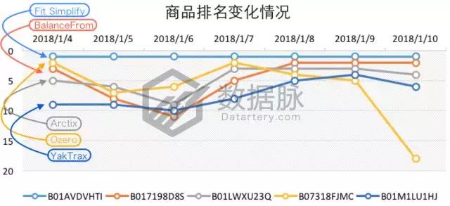 亚马逊爆款选品：双层真空保温杯怒刷存在感，一周连续抢榜5天，气势惊人！